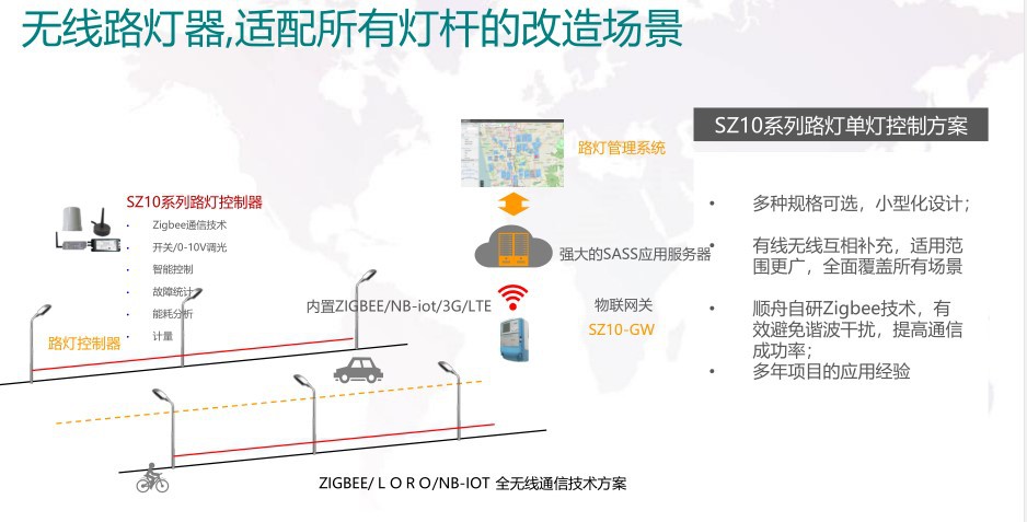 LED智慧灯杆厂商 物联网路灯智能控制系统 智能路灯控制解决方案示例图11