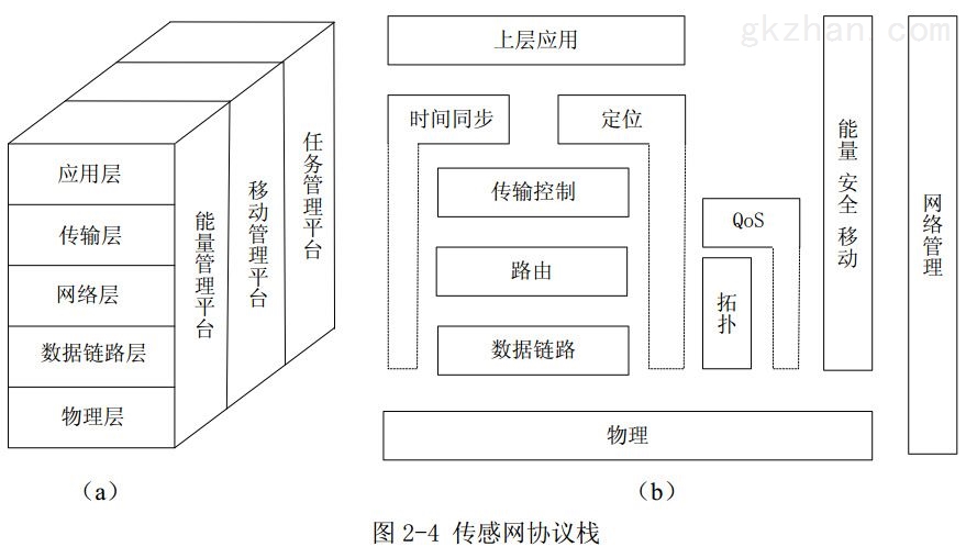 图2-4 传感网协议栈
