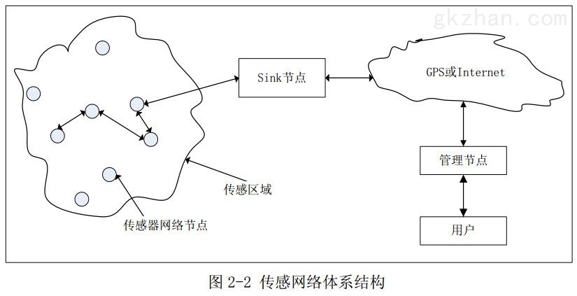 图2-2 传感网络体系结构